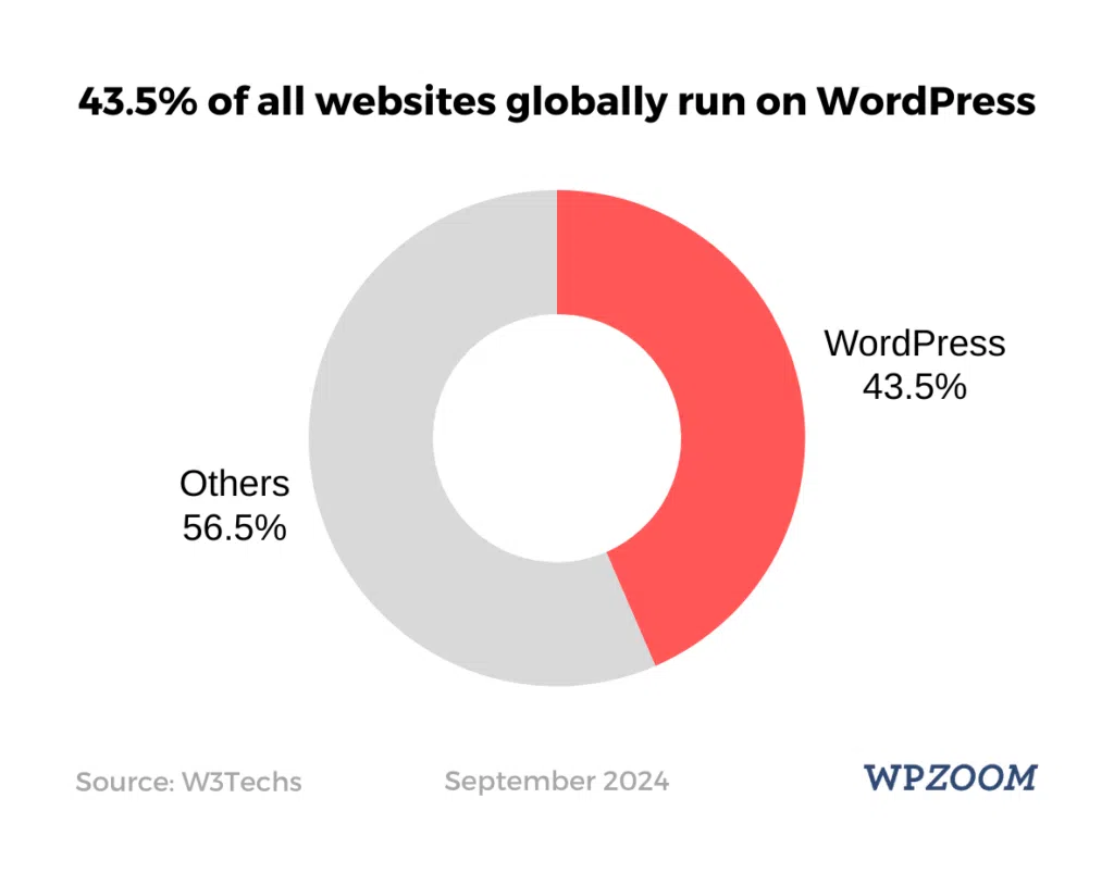 How Many Websites Use WordPress?| website design in muscat Oman|IGP digital Agency in muscat